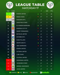 NPFL league table 