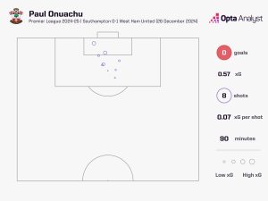 opta stats highlighting Onauchu's performance.