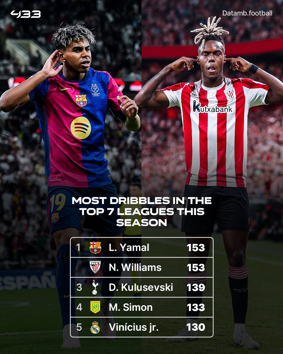 Super Eagles forward Moses Simon has made a huge statement by ranking as one of Europe's top dribblers, surpassing Real Madrid’s Vinicius Jr. in the process.